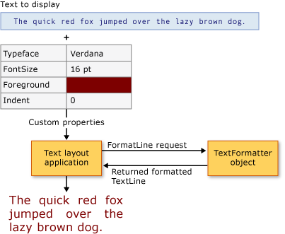 Diagram över textlayoutklient och TextFormatter-diagram