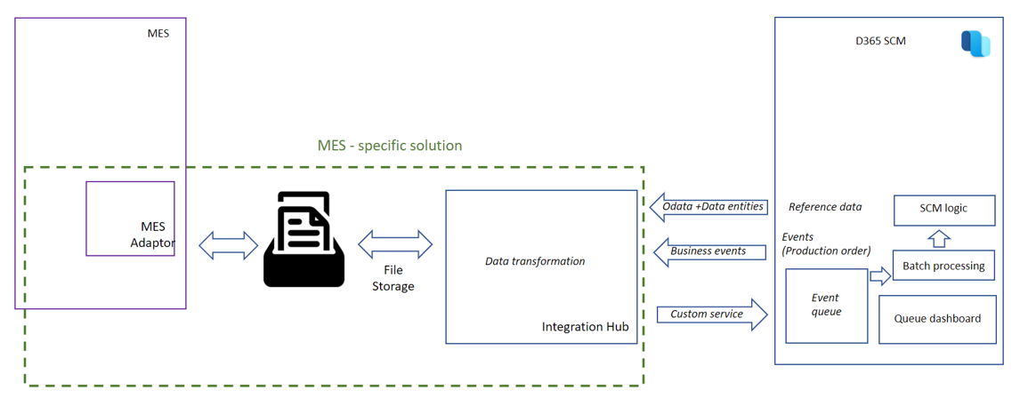 Exempel på en förväntad arkitektur och komponenter i en integration av produktionskörningssystem.