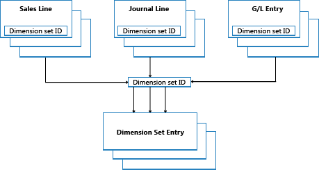 Flöde för dimensionsuppsättningstransaktioner.