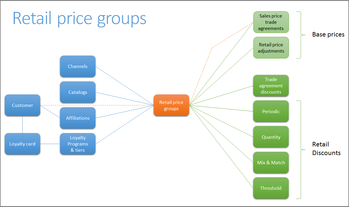 Skärmbild av prisgruppsdiagram som visar relationer mellan entiteter och rabatttyper.