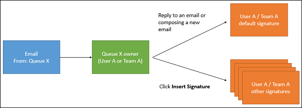 E-postsignatur för en kö som svarar på ett e-postmeddelande.