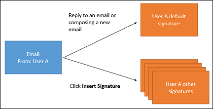 E-postsignatur för användaren som ska svara på ett e-postmeddelande.