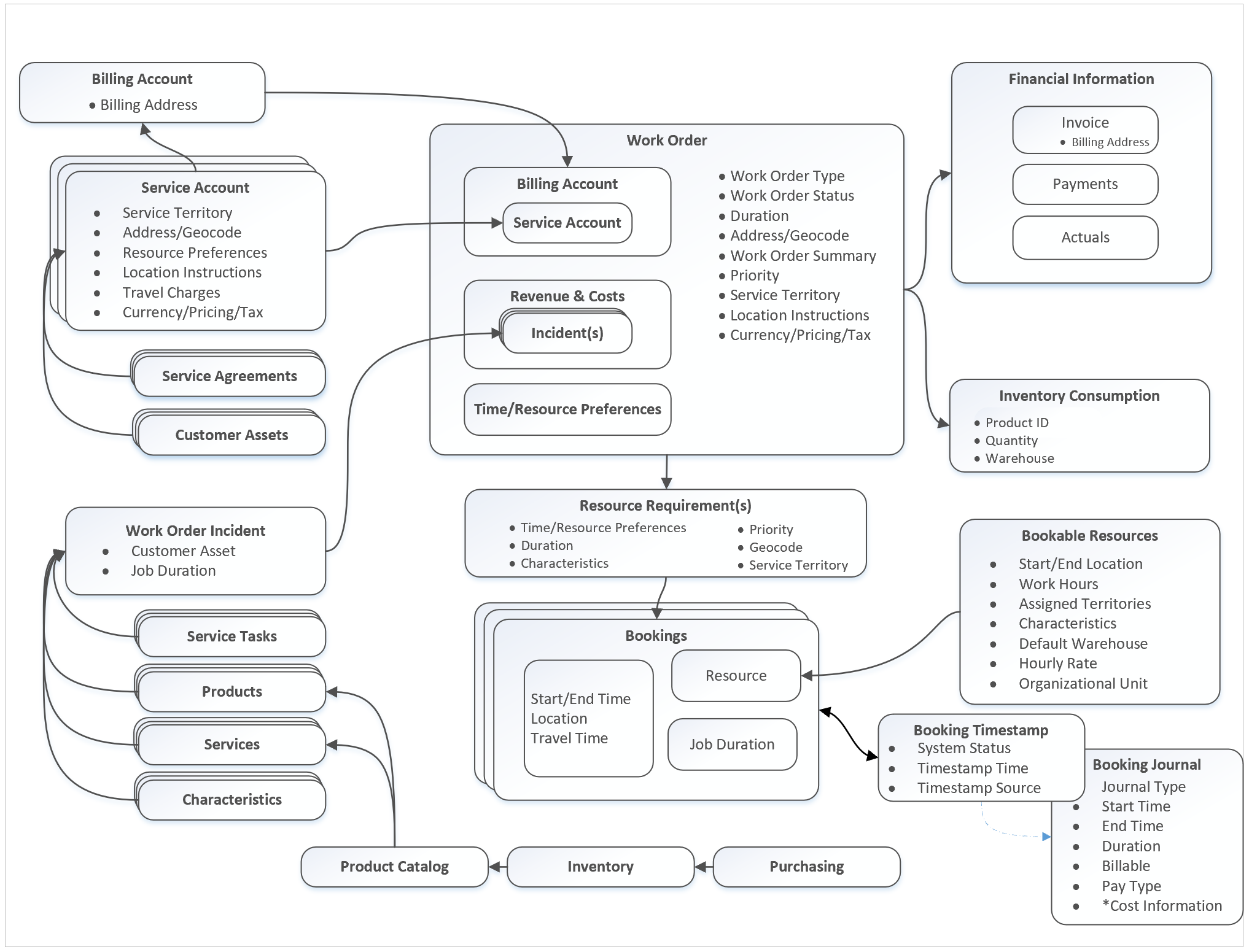 Diagram över arbetsorderprocessens arkitektur.