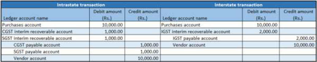 Financial entry for the purchase of goods.