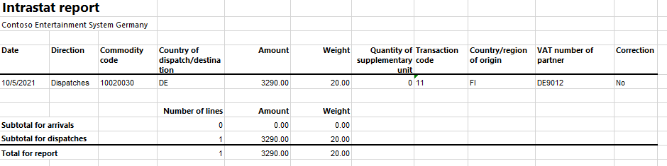 Intrastat report on dispatches