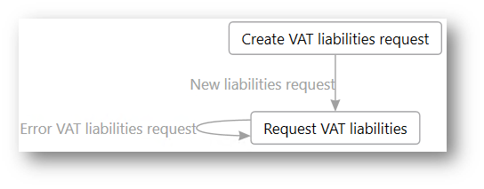 Retrieving information about VAT liabilities.