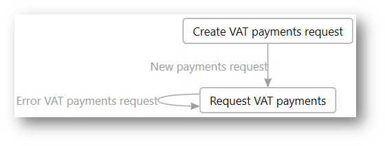 Retrieving information about VAT payments.