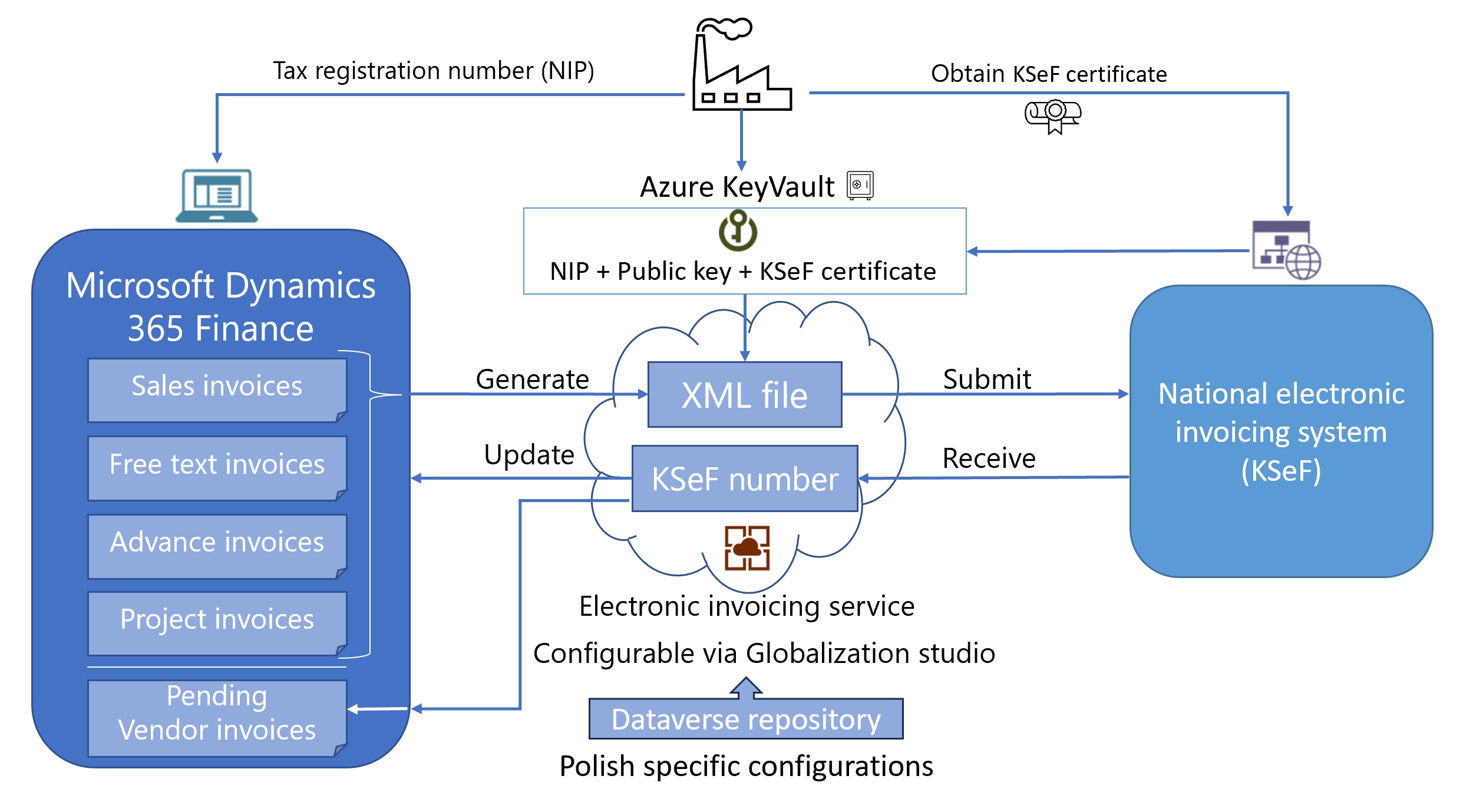 Diagram of the electronic invoicing workflow in Poland.