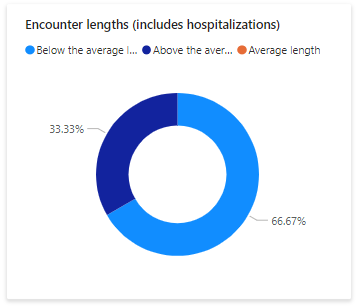 En skärmbild som visar diagrammet för kontaktlängd vid sjukhusvistelse.