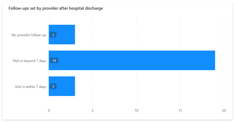 En skärmbild som visar diagrammet för uppföljning efter sjukhusvistelse.
