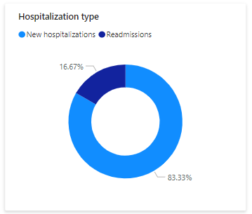 En skärmbild som visar typdiagrammet för sjukhusvistelse.