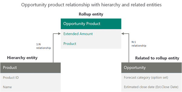 Entitetsrelationen produkt i affärsmöjlighet med hierarki och relaterade entiteter.