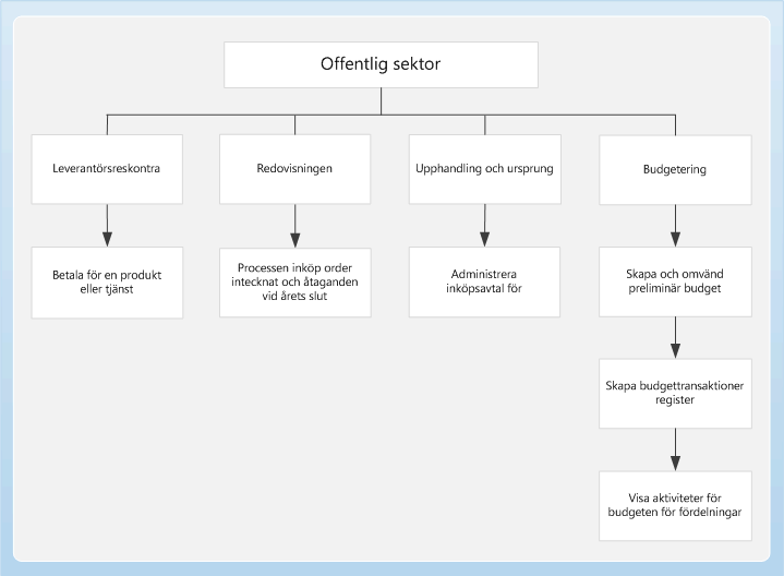 Affärsprocessdiagram för den offentliga sektorn mod