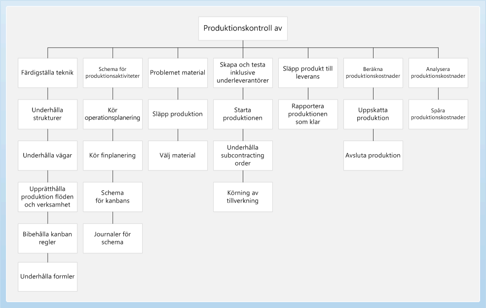 Affärsprocessdiagram produktion kontroll