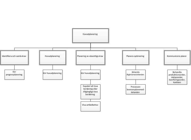 Master planning Affärsprocessdiagram