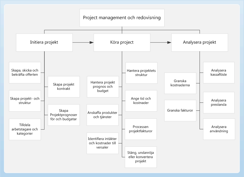 Projekt business processflödesdiagram
