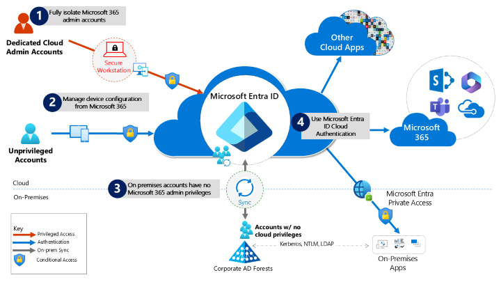 Diagram som visar referensarkitektur för att skydda Microsoft 365 enligt beskrivningen i följande lista.
