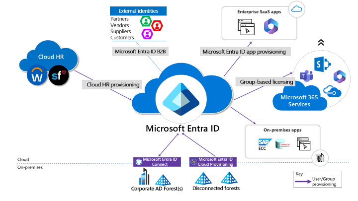 Diagram över etableringsarkitektur visar interaktionen mellan Microsoft Entra ID med Cloud HR, Microsoft Entra B2B, Azure-appetablering och gruppbaserad licensiering.