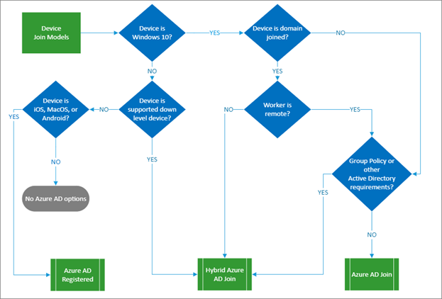 flödesdiagram för att välja enhetstillstånd