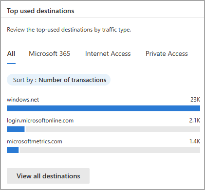 Skärmbild av widgeten för de främsta destinationerna med fältet antal transaktioner markerat.