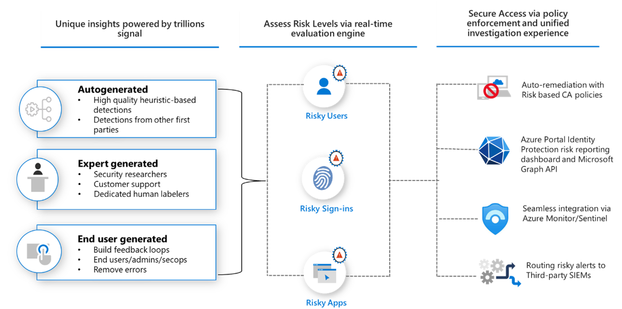 Diagram som visar hur Identity Protection fungerar på hög nivå.