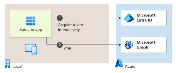 Diagram över autentiseringsflöde