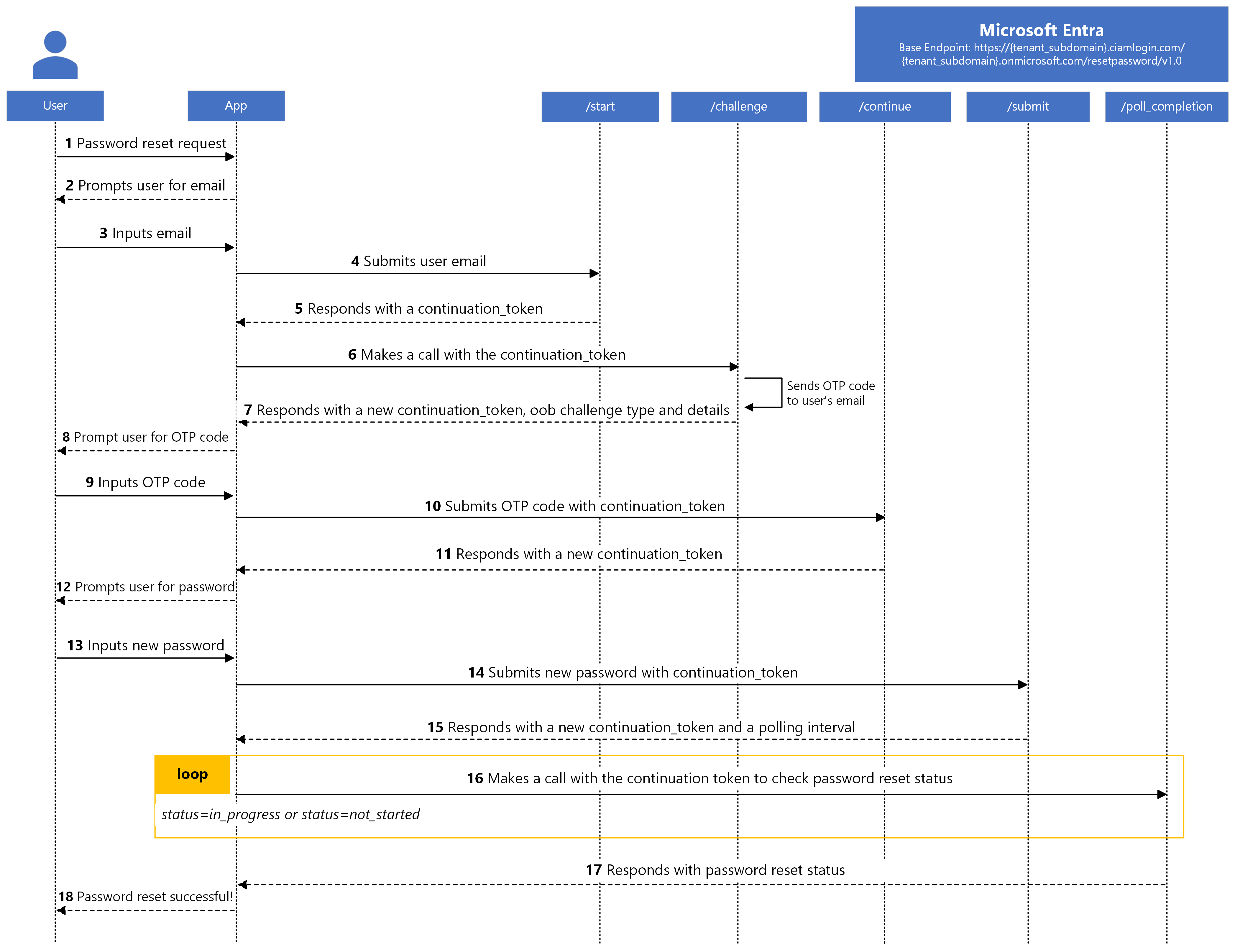 Diagram över internt autentiseringsflöde för självbetjäning av lösenordsåterställning.