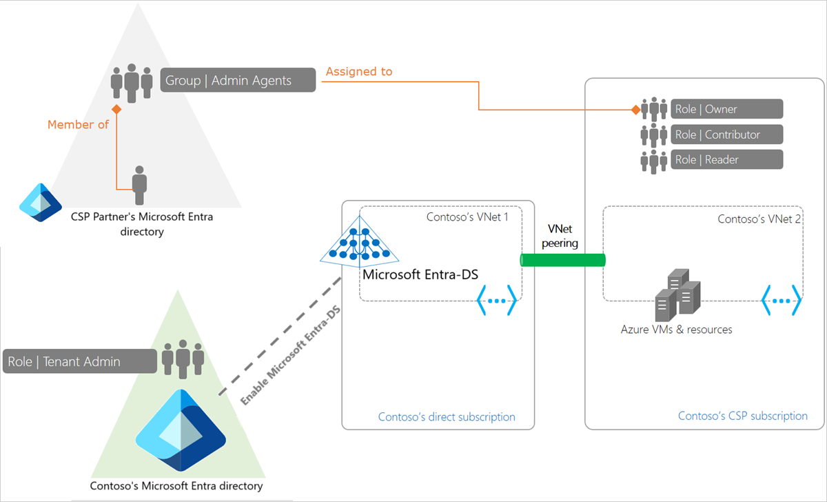 Peer-distribuerad distributionsmodell