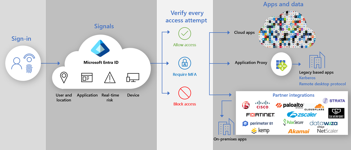 Diagram över säkra hybridåtkomstintegreringar och Programproxy som ger användaråtkomst.