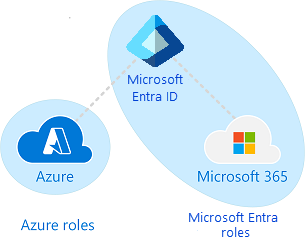 Azure RBAC jämfört med Microsoft Entra-roller