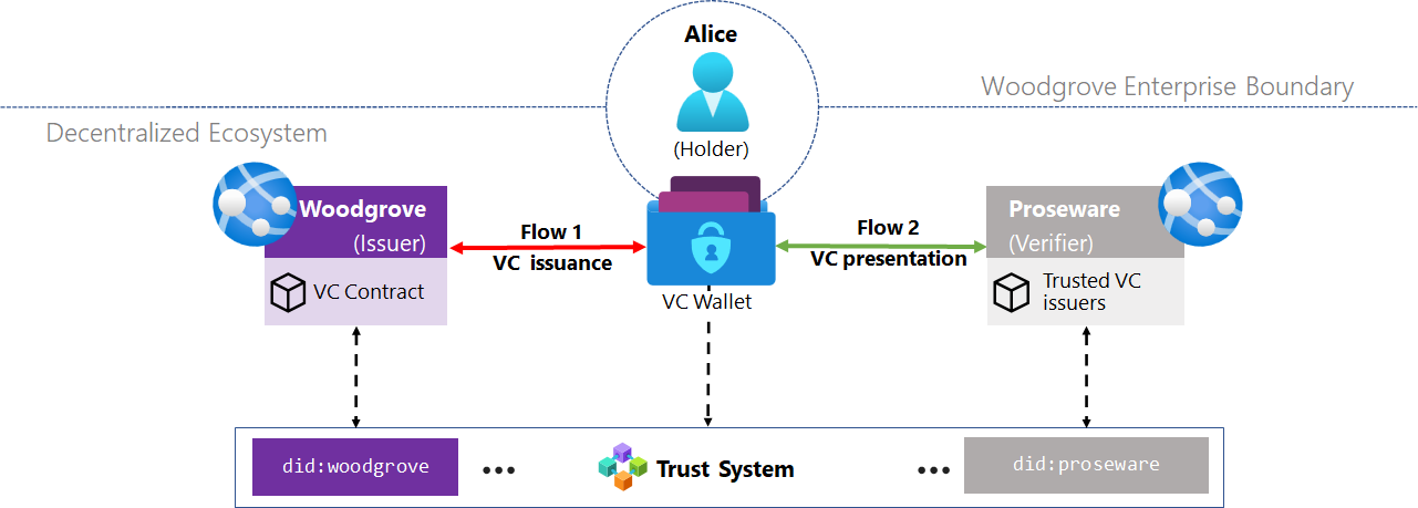 Arkitekturdiagram som visar decentraliserat identitetssystem med Woodgrove som utfärdare, Alice som innehavare och Proseware som kontrollant, anslutet via verifierbara autentiseringsuppgifter och decentraliserade identifierare.