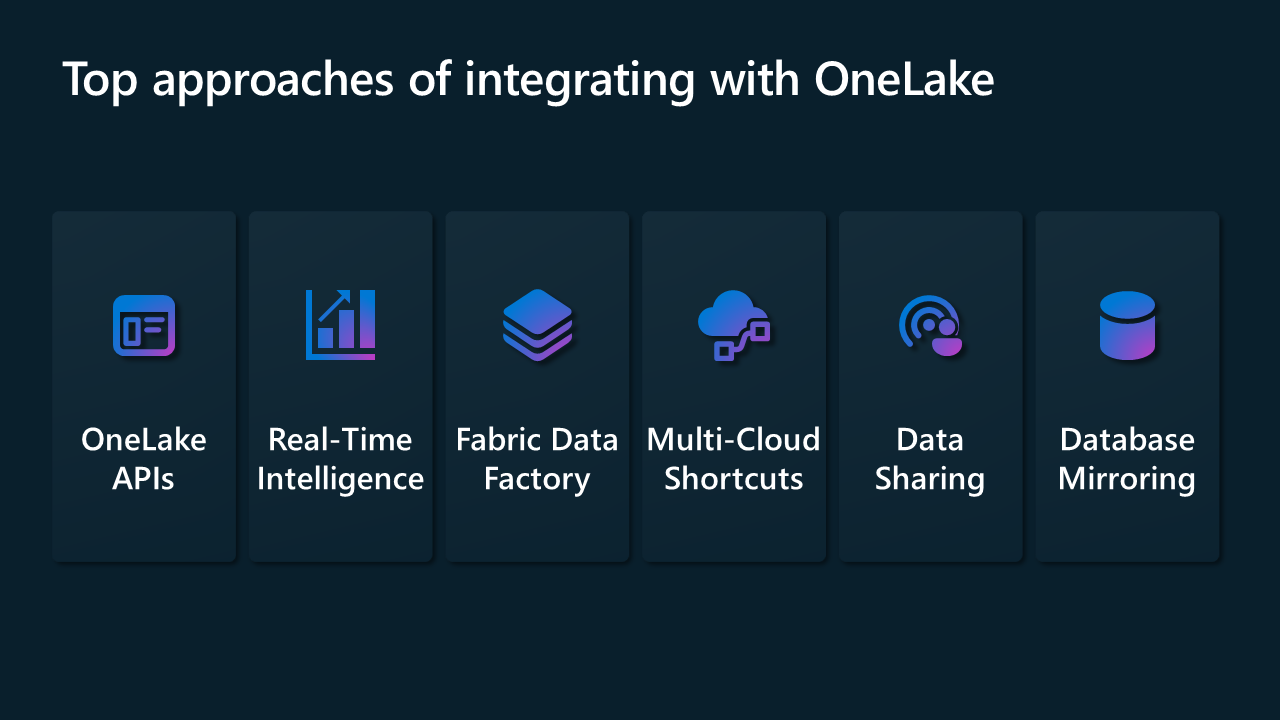 Figur som visar olika sätt att interoperasera med OneLake: API:er, Data Factory, Real-Time Intelligence, multicloud-genvägar, datadelning och databasspegling.
