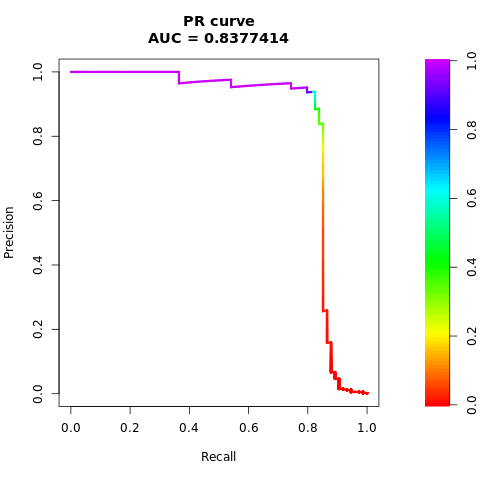 Skärmbild av ett diagram som visar AUPRC-kurvan för den balanserade modellen.
