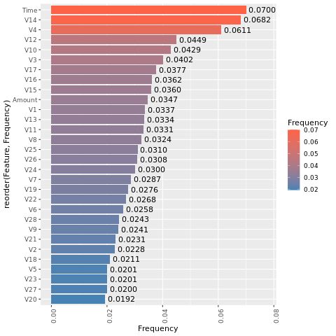 Skärmbild av ett stapeldiagram som visar funktionsvikt för den balanserade modellen.