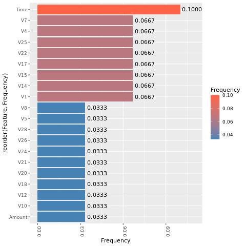 Skärmbild av ett stapeldiagram som visar funktionsvikt för den obalanserade modellen.