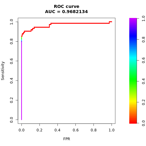 Skärmbild av ett diagram som visar AUC-ROC kurvan för den obalanserade modellen.