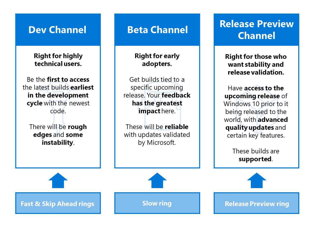 Skärmbild av förklaringen för Windows Insider-kanaler.