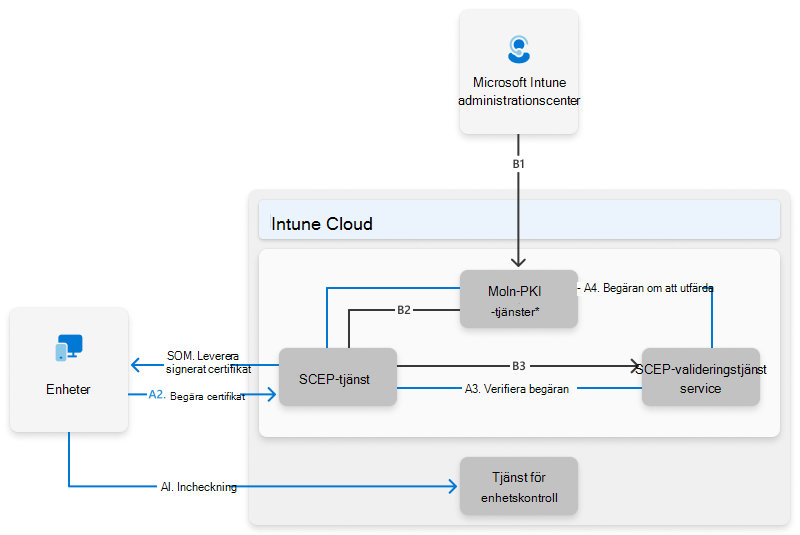 Microsoft Cloud PKI-arkitektur som visar Cloud PKI-tjänsten, certifikatutfärdare, certifikatregistreringsutfärdare och SCEP-kommunikation med Intune registrerade enheter.