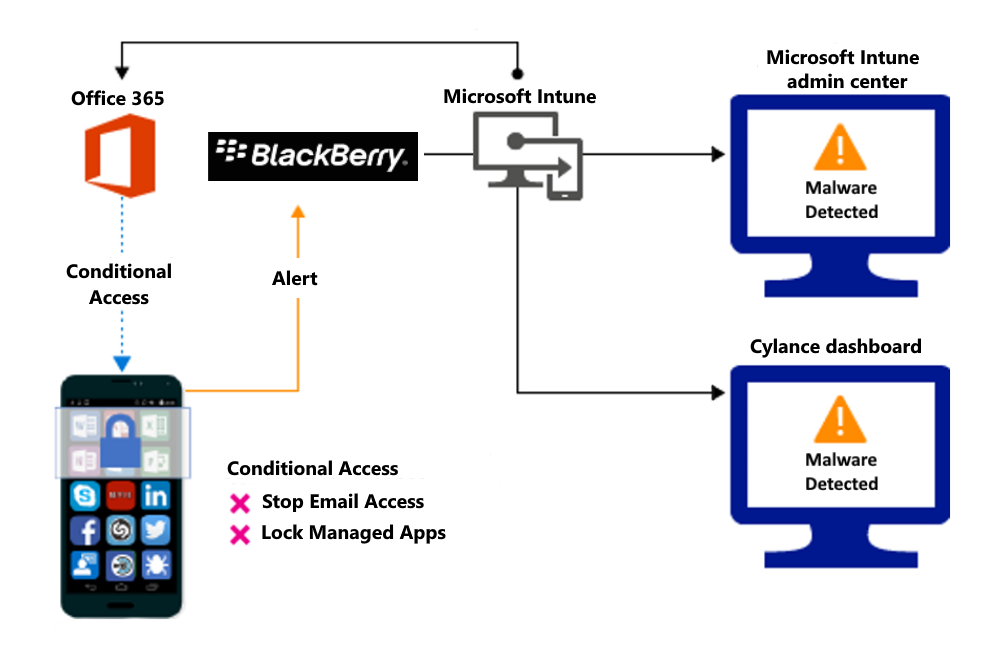 Diagram över produktflöde för att blockera åtkomst på grund av skadliga appar.