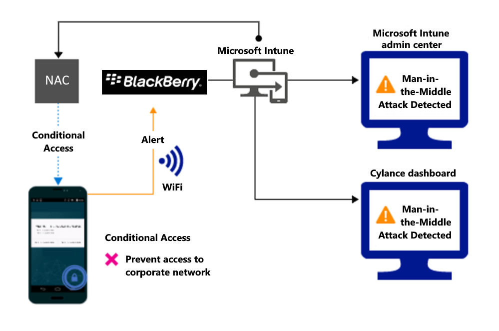 Diagram över produktflöde för att blockera åtkomst via Wi-Fi på grund av en avisering.