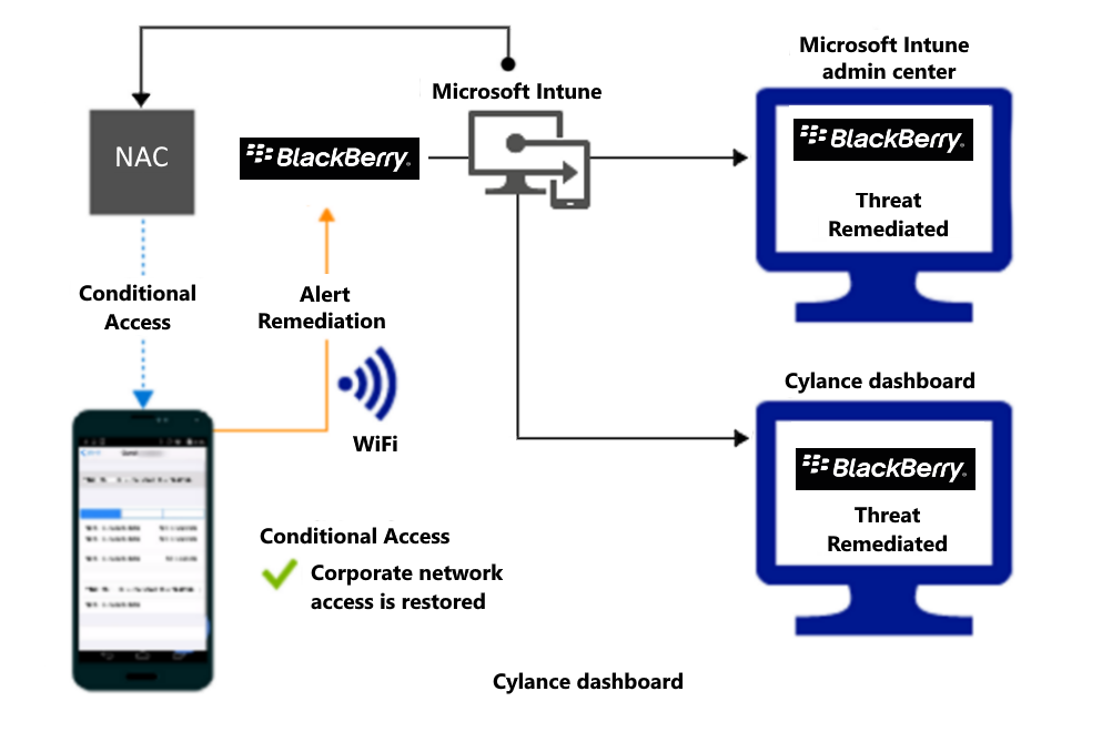  Diagram över produktflödet för att bevilja åtkomst via Wi-Fi efter att aviseringen har åtgärdats. 