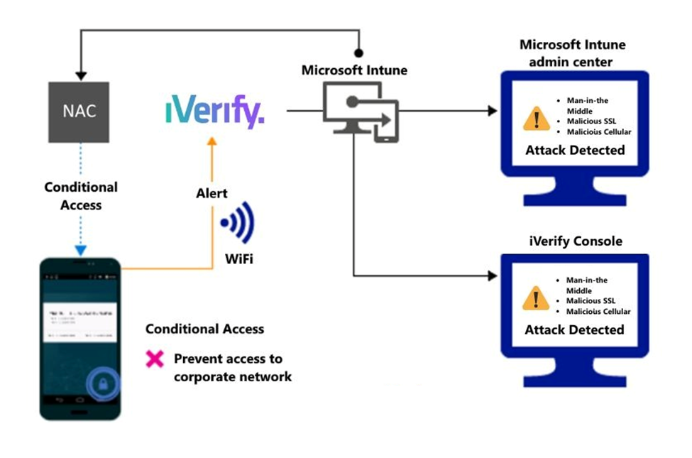 Diagram över produktflödet för att blockera åtkomsten till organisationsfilerna på grund av en avisering.