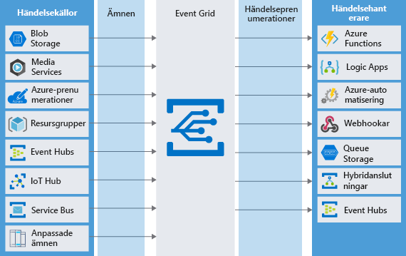 Diagram of various event sources sending messages as topics to the Event Grid which in turn sends messages to subscribing event handlers.