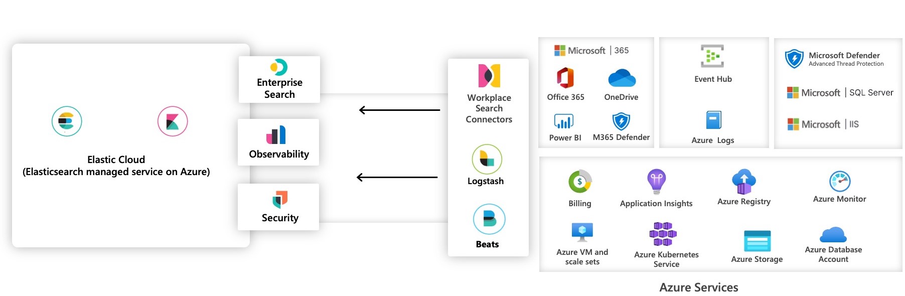 A reference architecture diagram for Elastic Cloud on Azure.