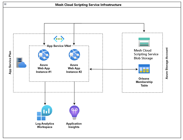 Ett diagram som visar Mesh Cloud Scripting Services-infrastrukturen