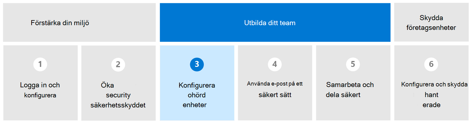 Diagram med Konfigurera ohanterade enheter markerat.