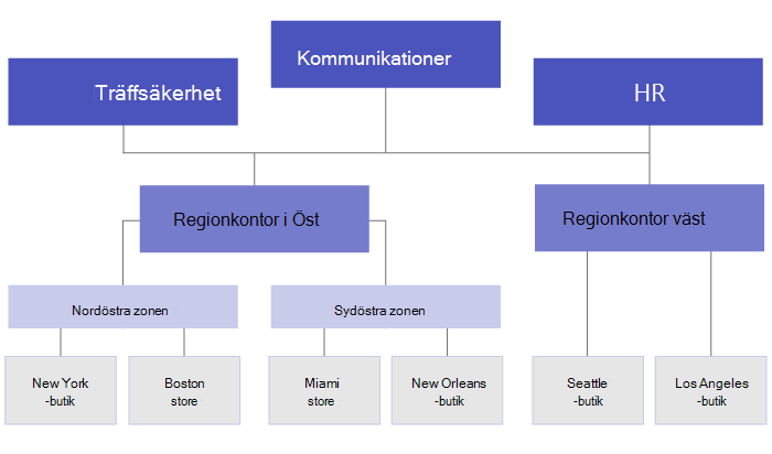 Diagram över en företagshierarki.