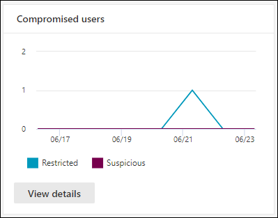 Widgeten Komprometterade användare på sidan Email & samarbetsrapporter.
