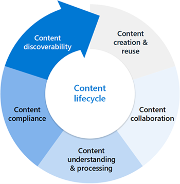 Diagram som visar innehållslivscykeln.