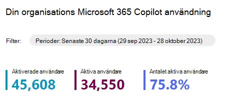 Skärmbild som visar sammanfattningsinformation om Användning av Microsoft 365 Copilot.